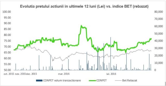 conpet-chart